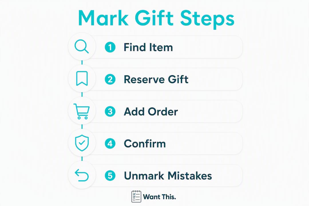 Infographic showing steps to mark a gift as bought online