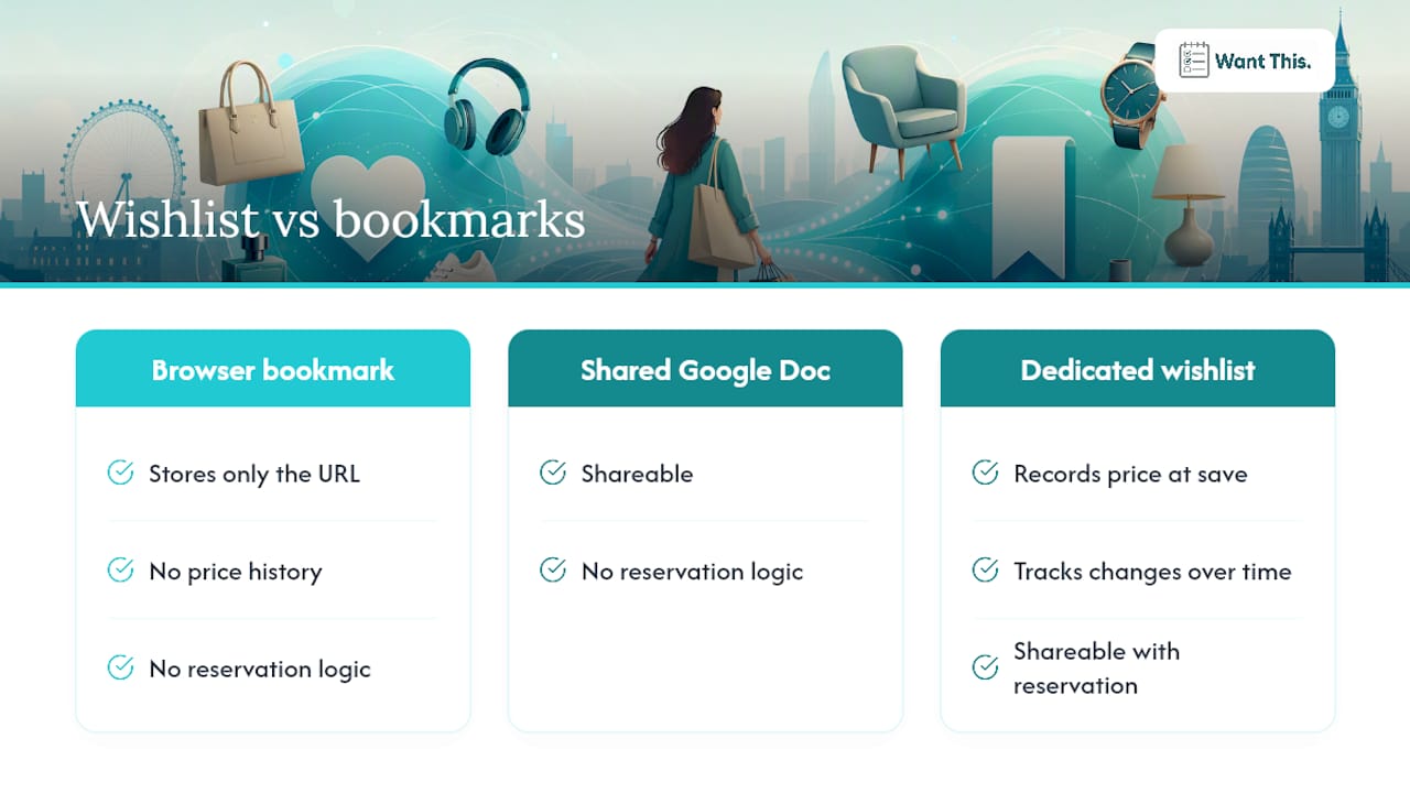 Why a dedicated wishlist beats a folder of browser bookmarks — overview diagram