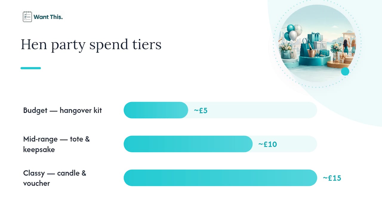 UK hen party gift budget tiers and typical items