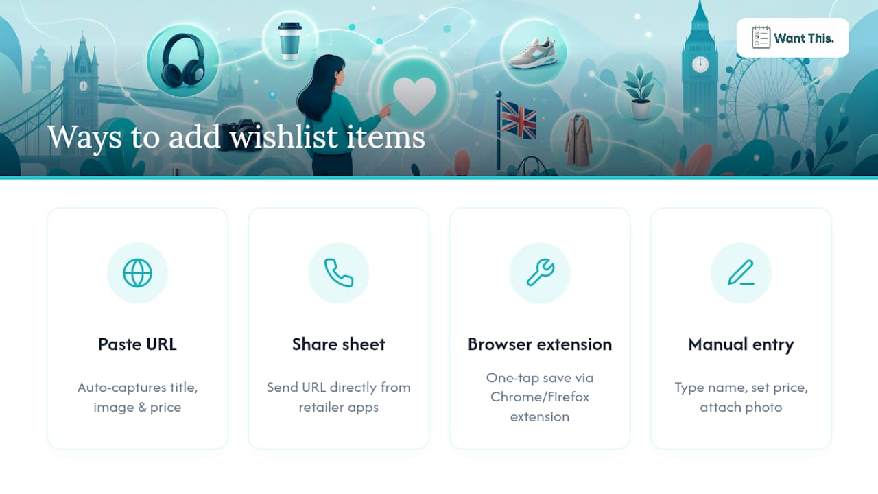 Diagram of four wishlist item addition methods