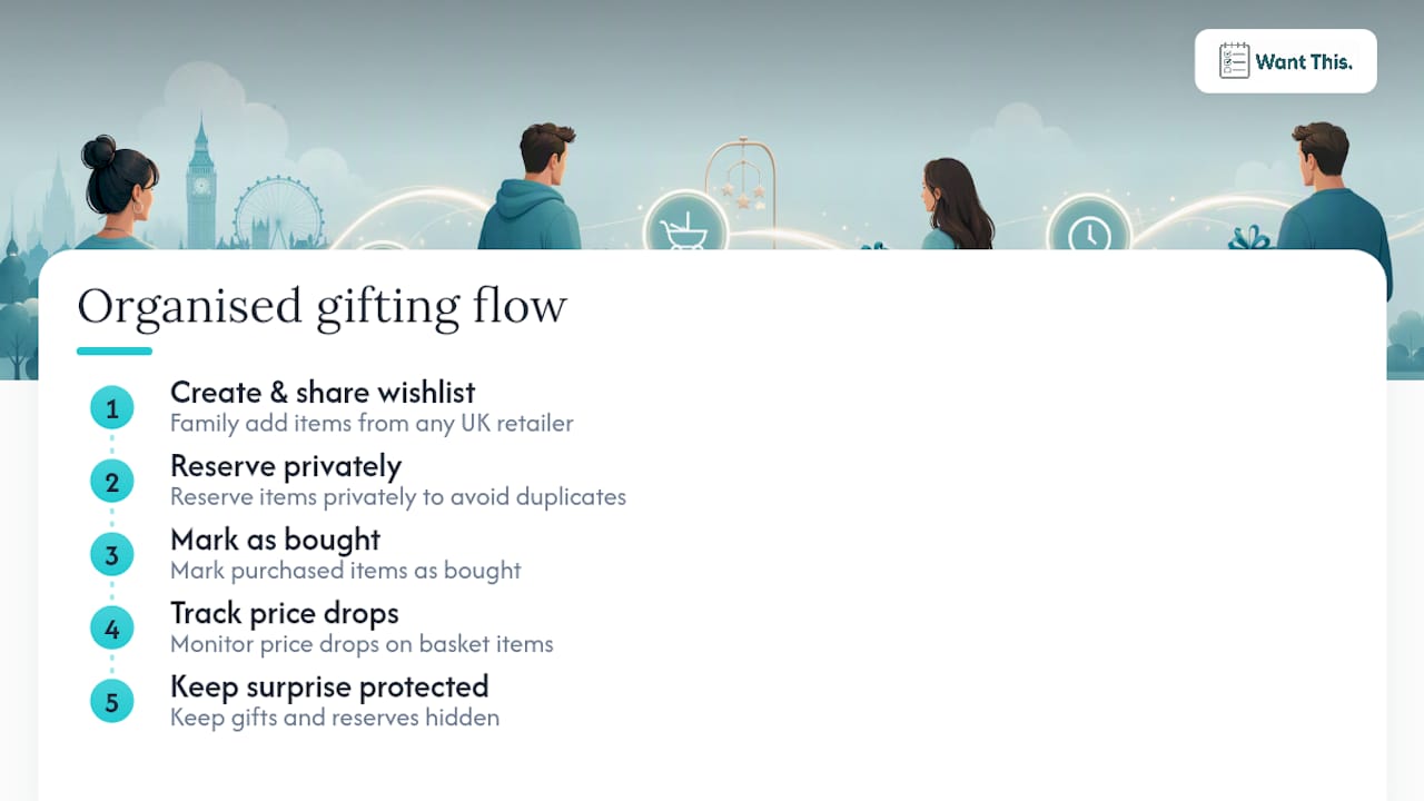 Shared wishlist process preventing duplicate gifts