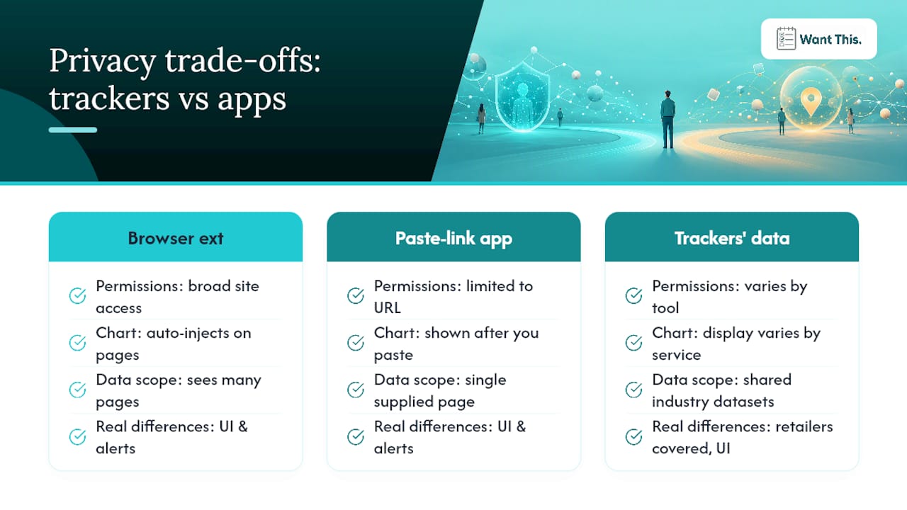 The privacy trade-offs of extensions and price trackers worth knowing — overview diagram