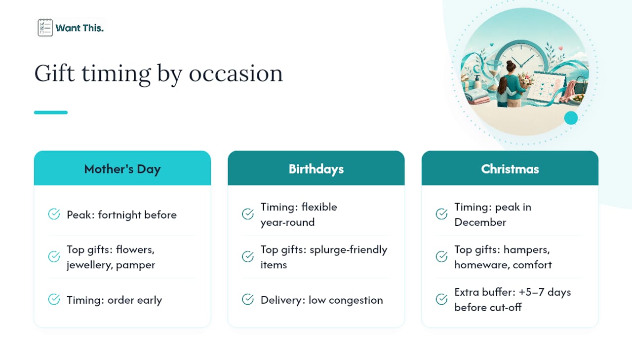 Gift timing comparison by occasion