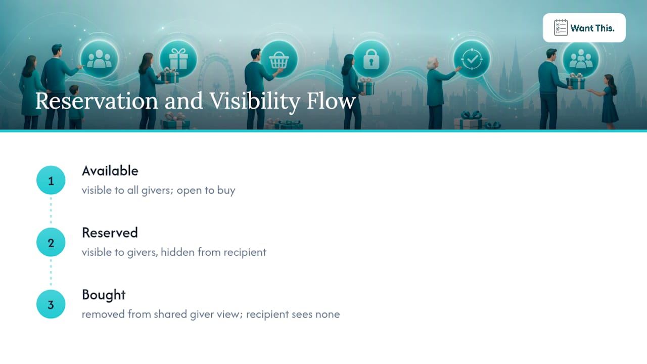 Gift reservation and visibility flow