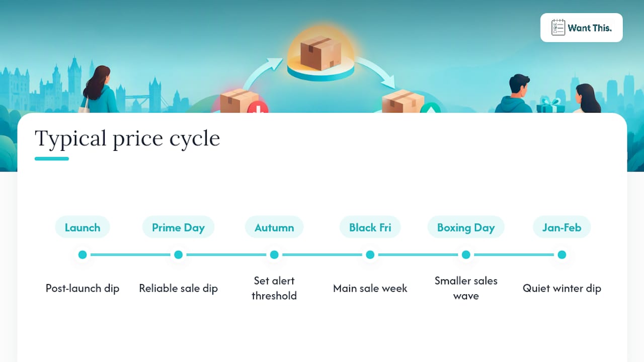 Timeline of typical online price drops