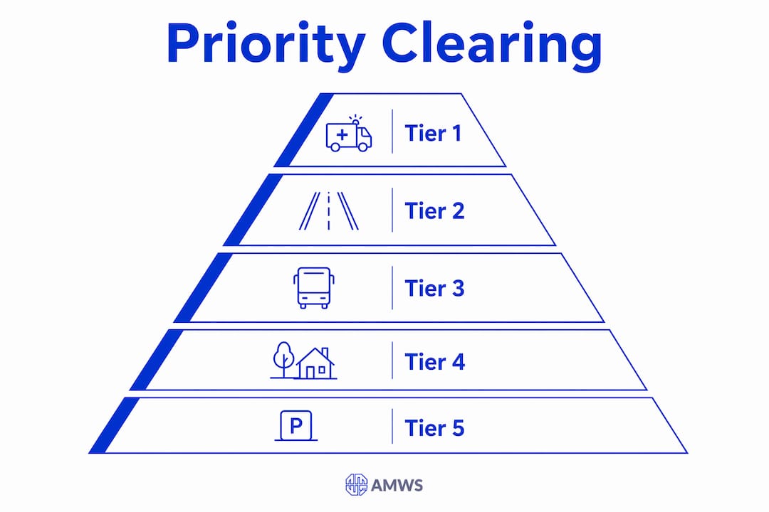 Infographic illustrating snow emergency priority clearing tiers