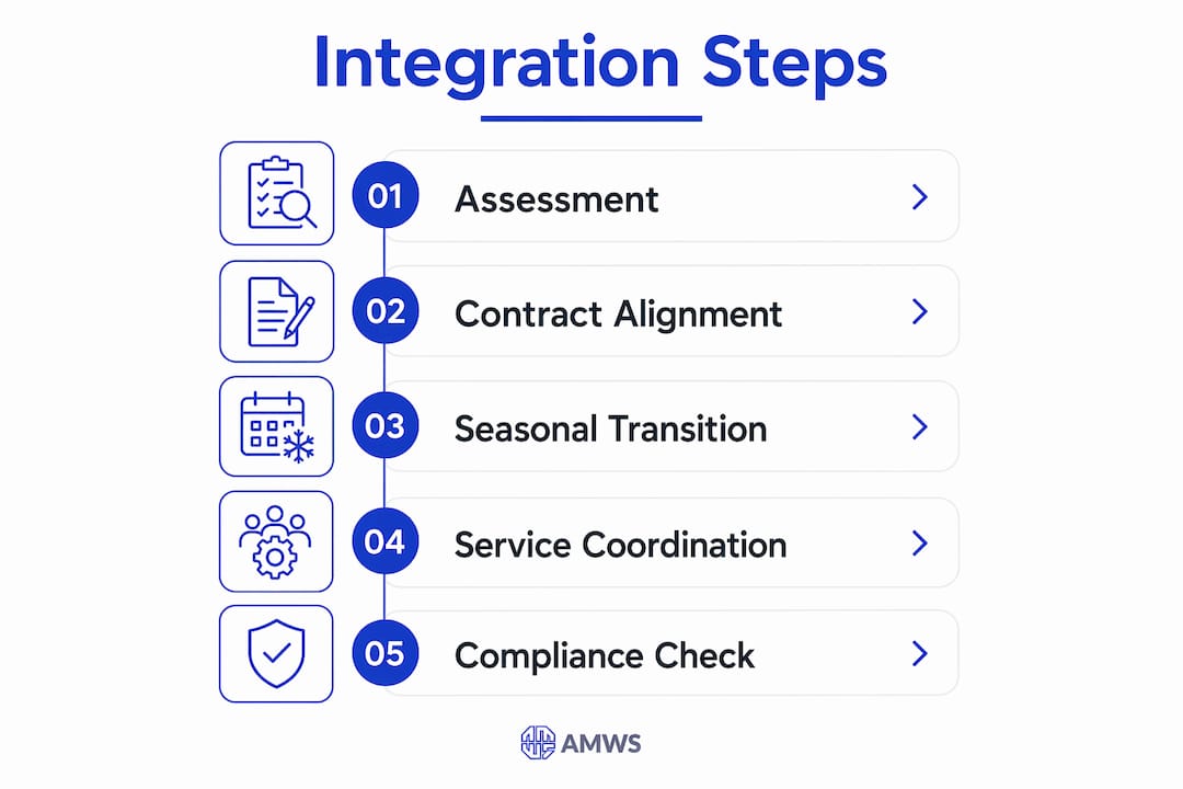 How Snow and Landscaping Services Integrate for Facilities 2 Infographic illustrating steps to integrate snow and landscaping services