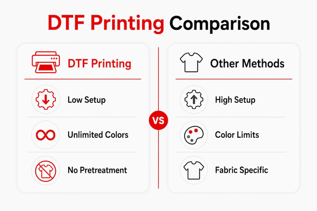 Infographic comparing DTF printing to other methods