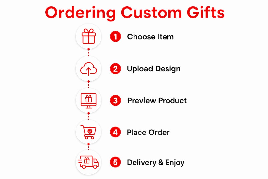 Infographic detailing steps to order custom gifts online