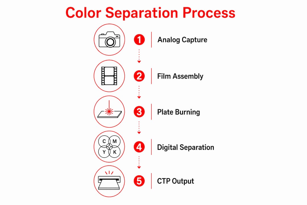 Infographic showing color separation printing steps