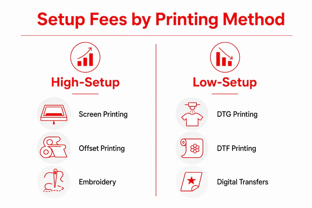 Infographic comparing high and low setup fee printing methods