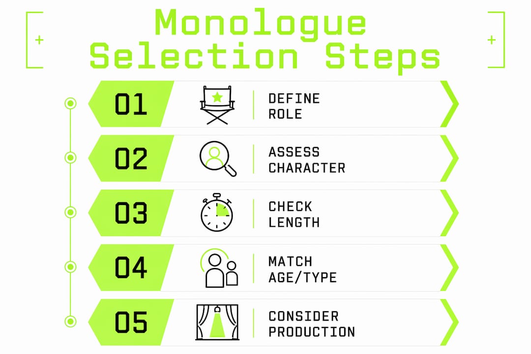 Infographic showing steps of audition monologue selection