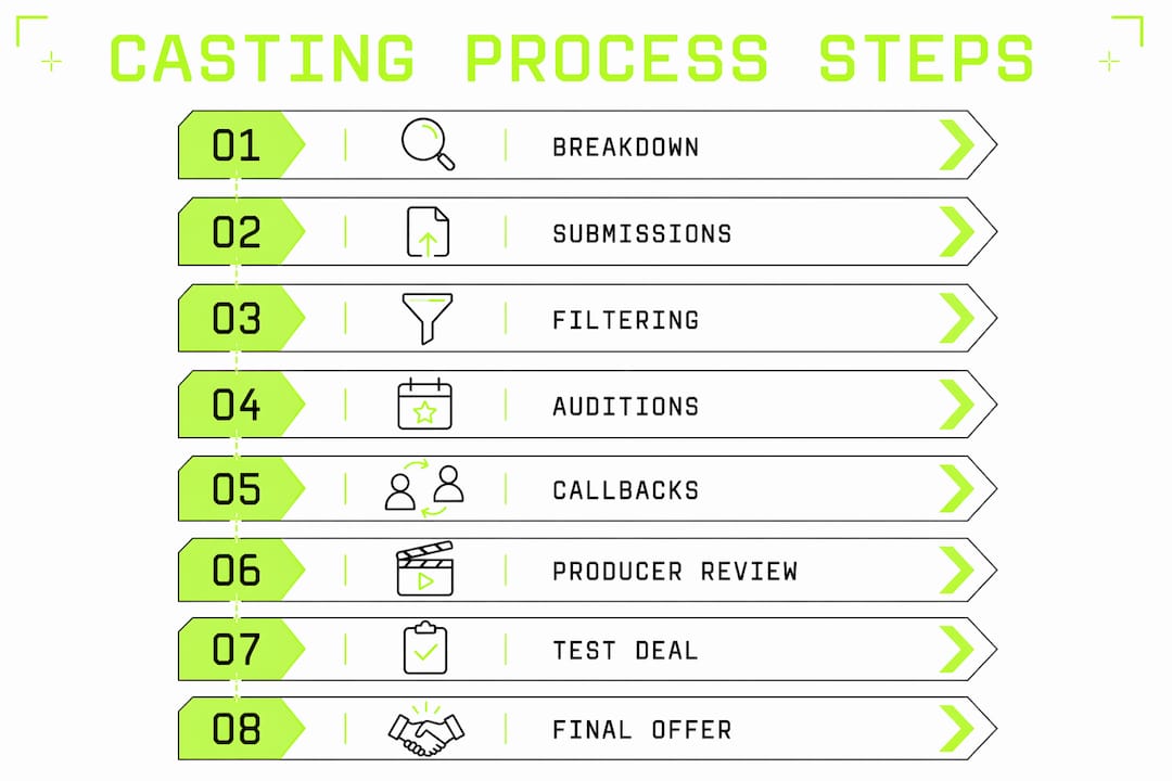 Infographic showing TV casting process steps
