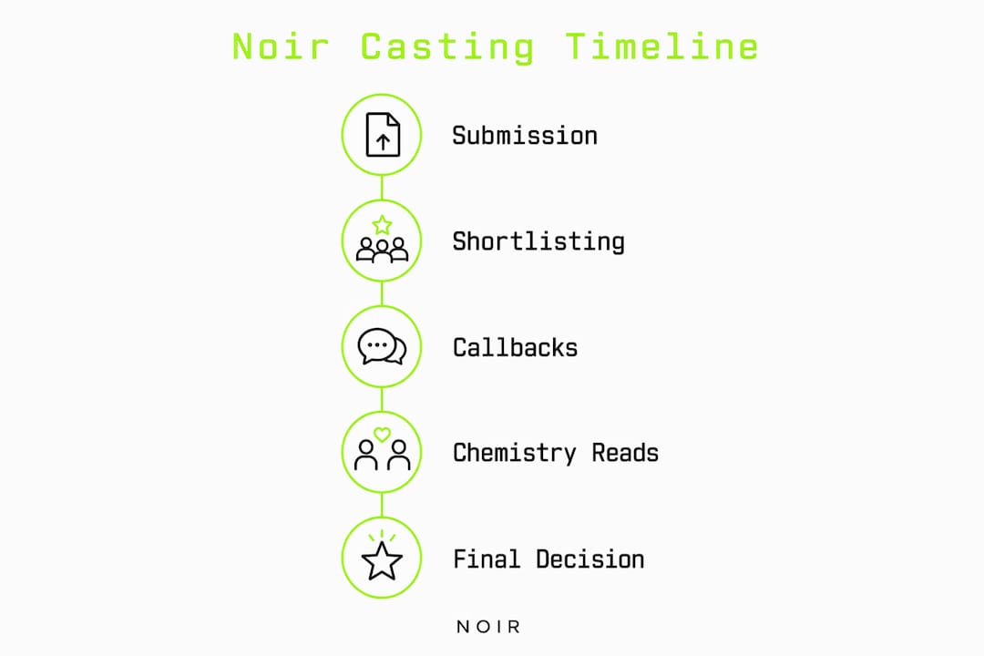 Infographic showing noir casting timeline stages