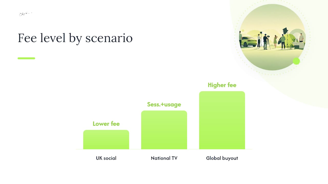 How do you set and document fees and usage rights? — overview diagram