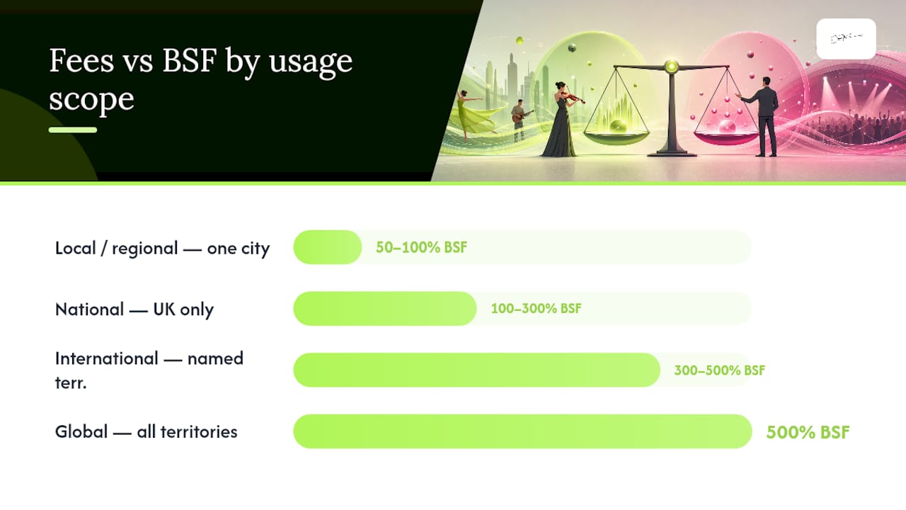 Usage fees comparison by media territory and duration