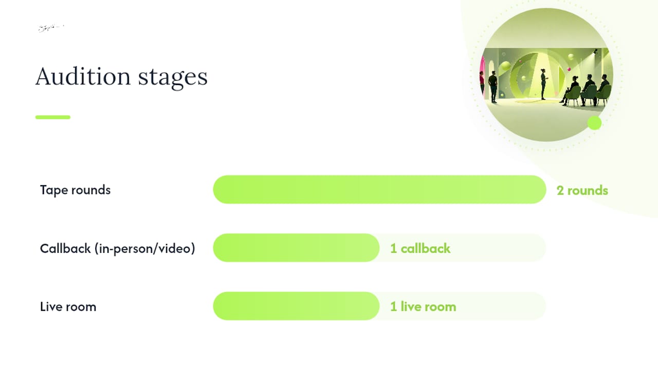 Diagram of audition process stages