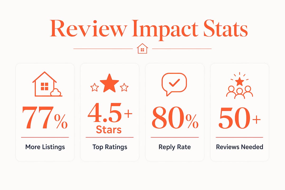 Infographic showing key statistics on agent reviews