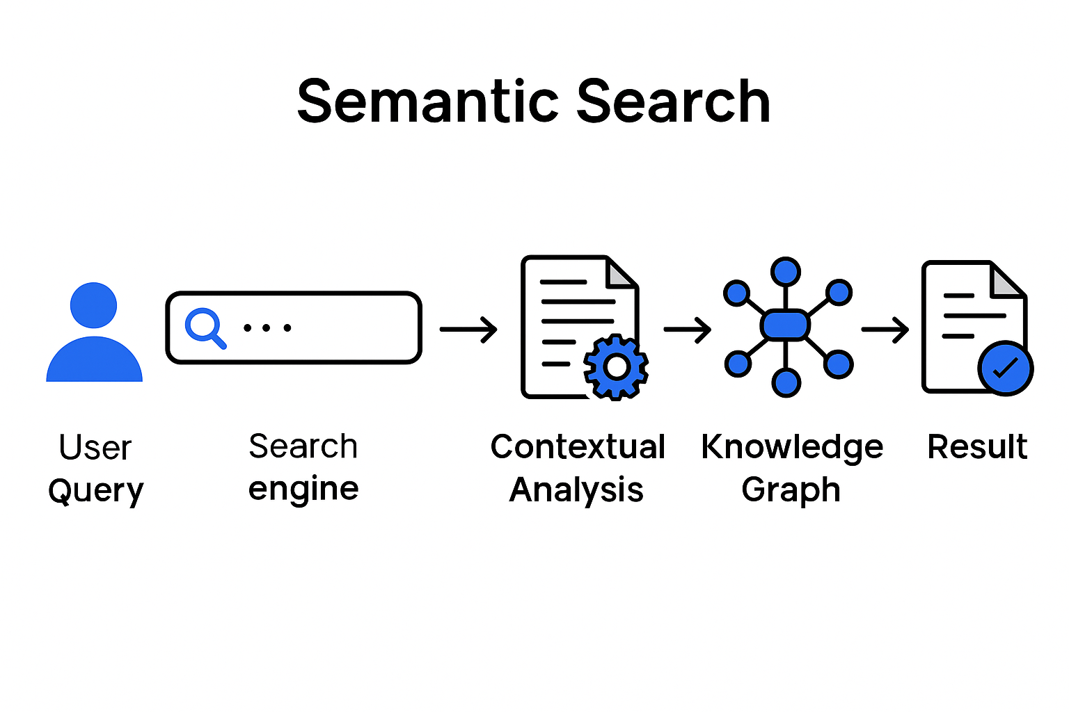 Visual diagram of semantic search process flow
