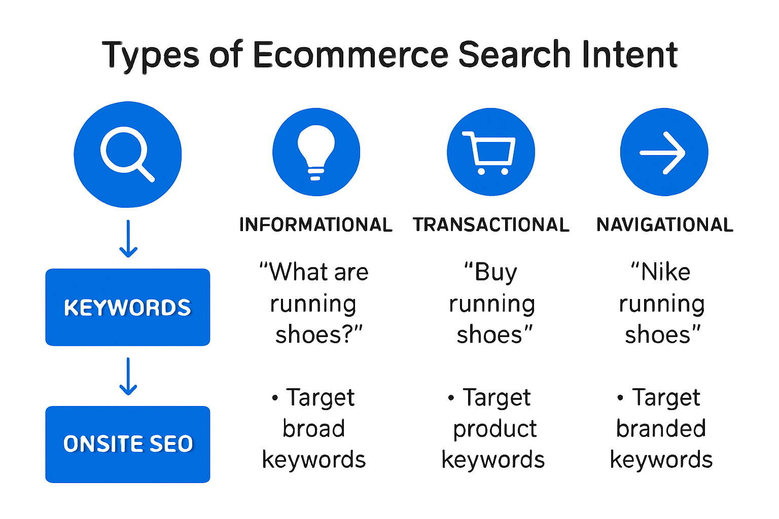 Infographic showing ecommerce search intent types and keyword strategies