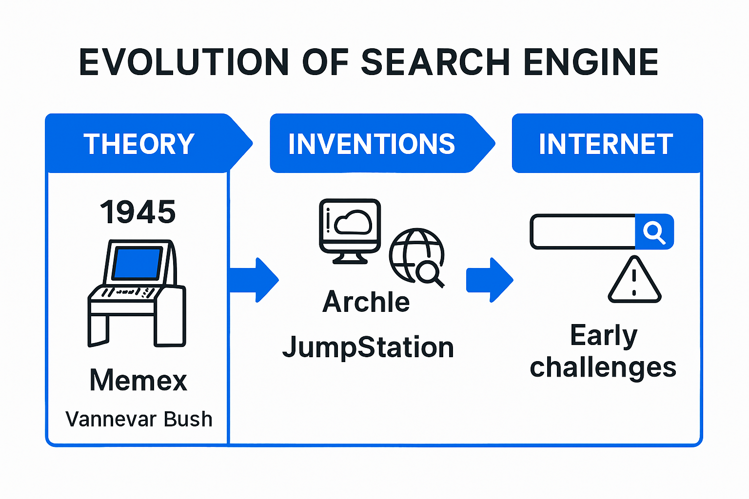 Infographic illustrating early search engine evolution timeline
