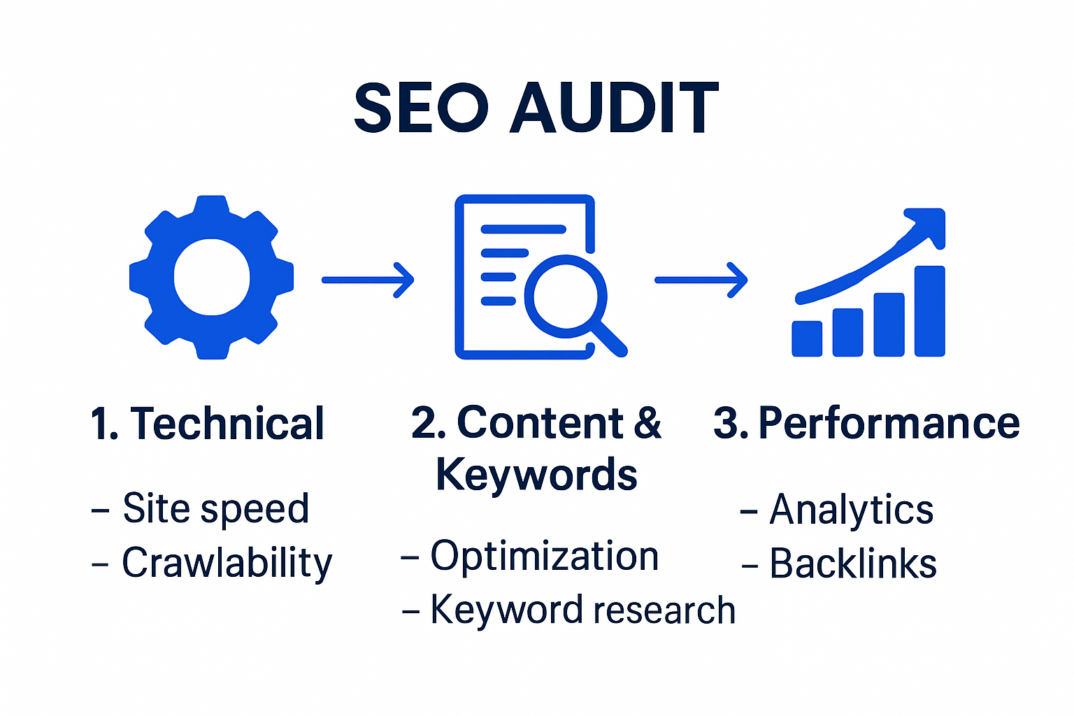 Step-by-step SEO audit process visual guide