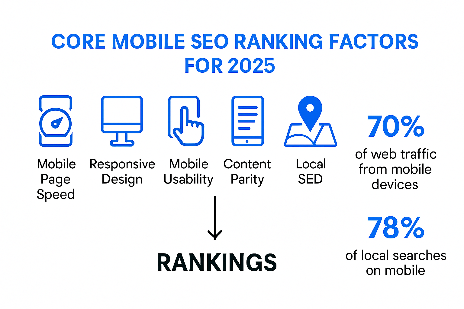 Infographic explaining mobile SEO ranking factors for 2025