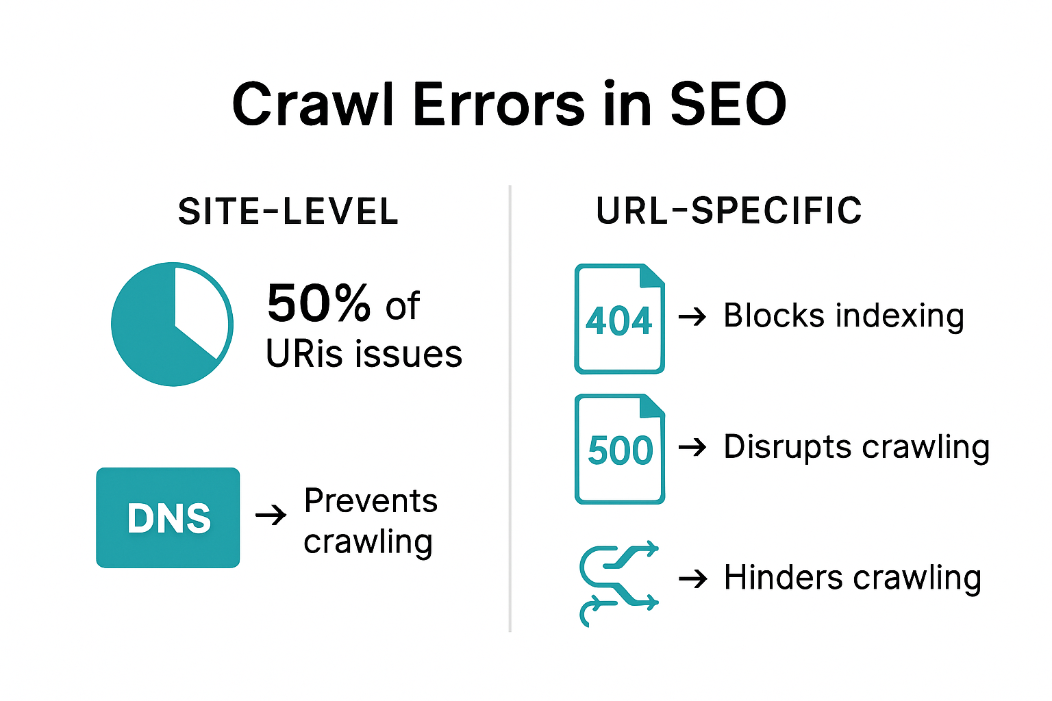 Infographic showing types of crawl errors and their SEO impact