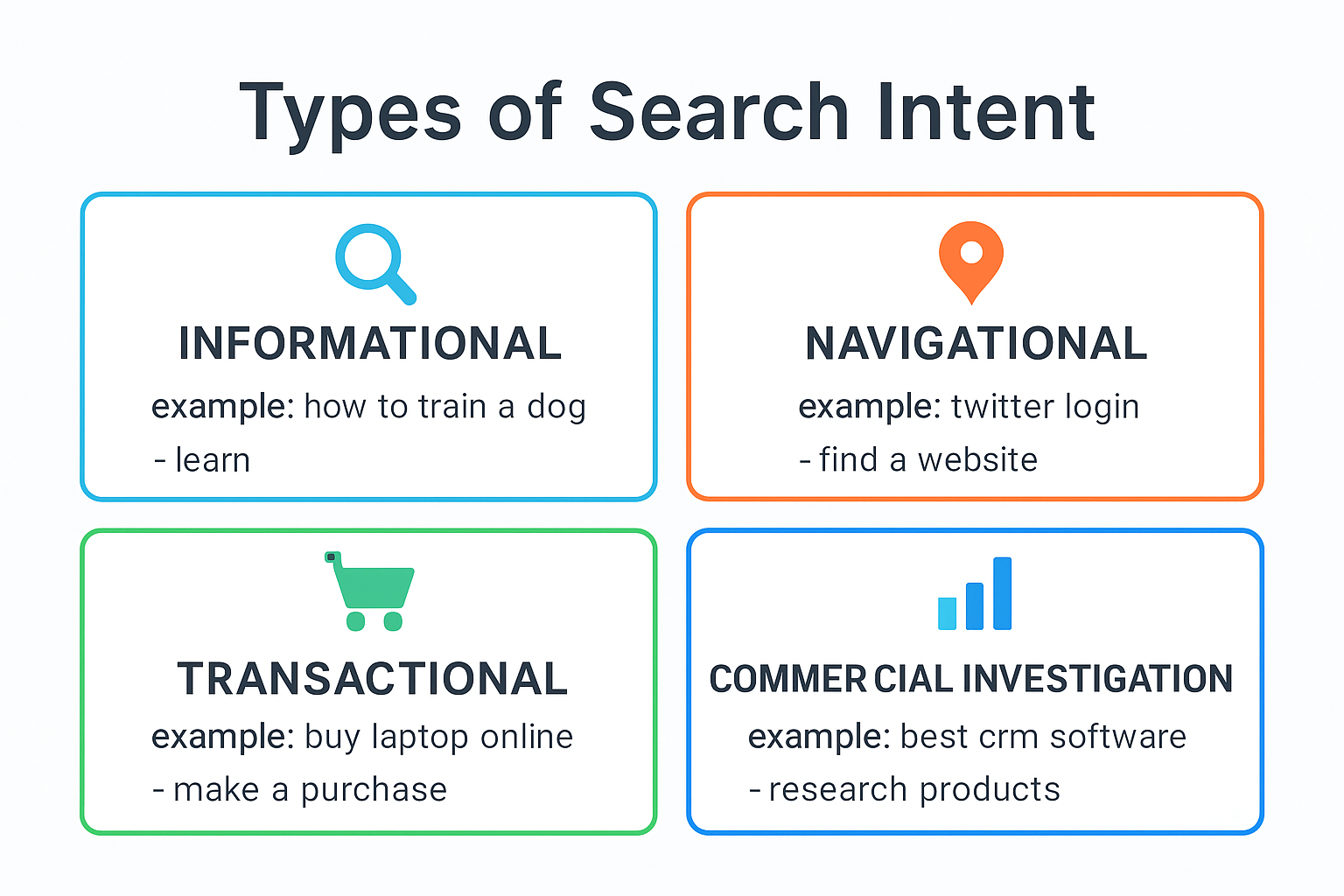 Infographic showing four main search intent types
