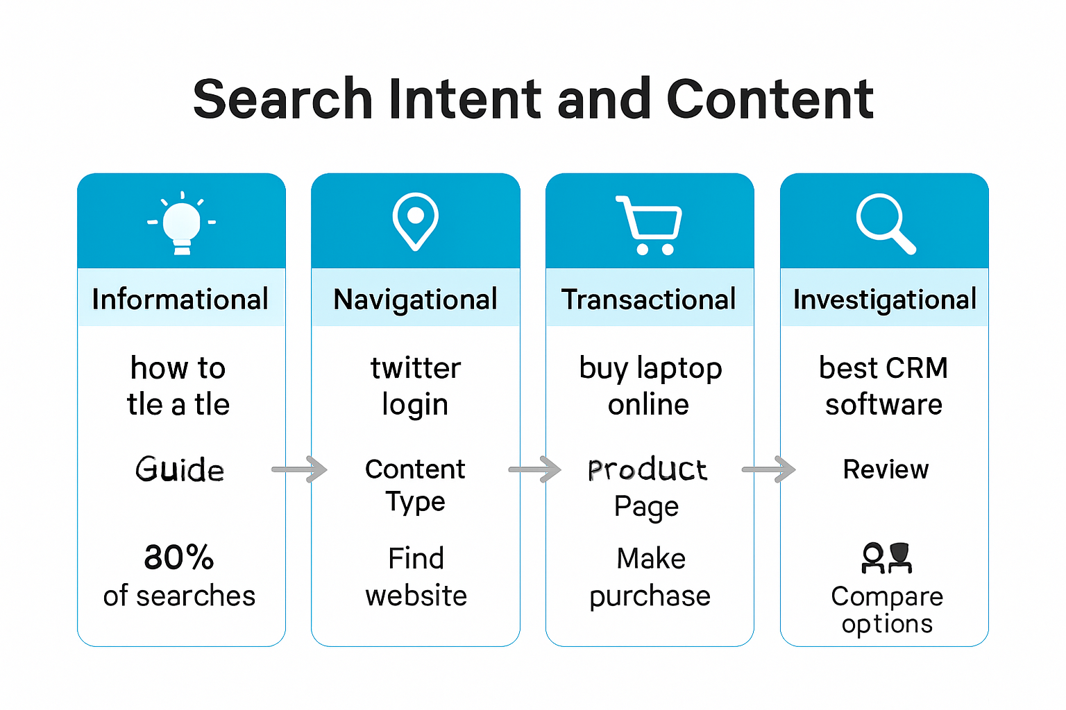 Infographic showing content alignment with different user intent types in SEO.