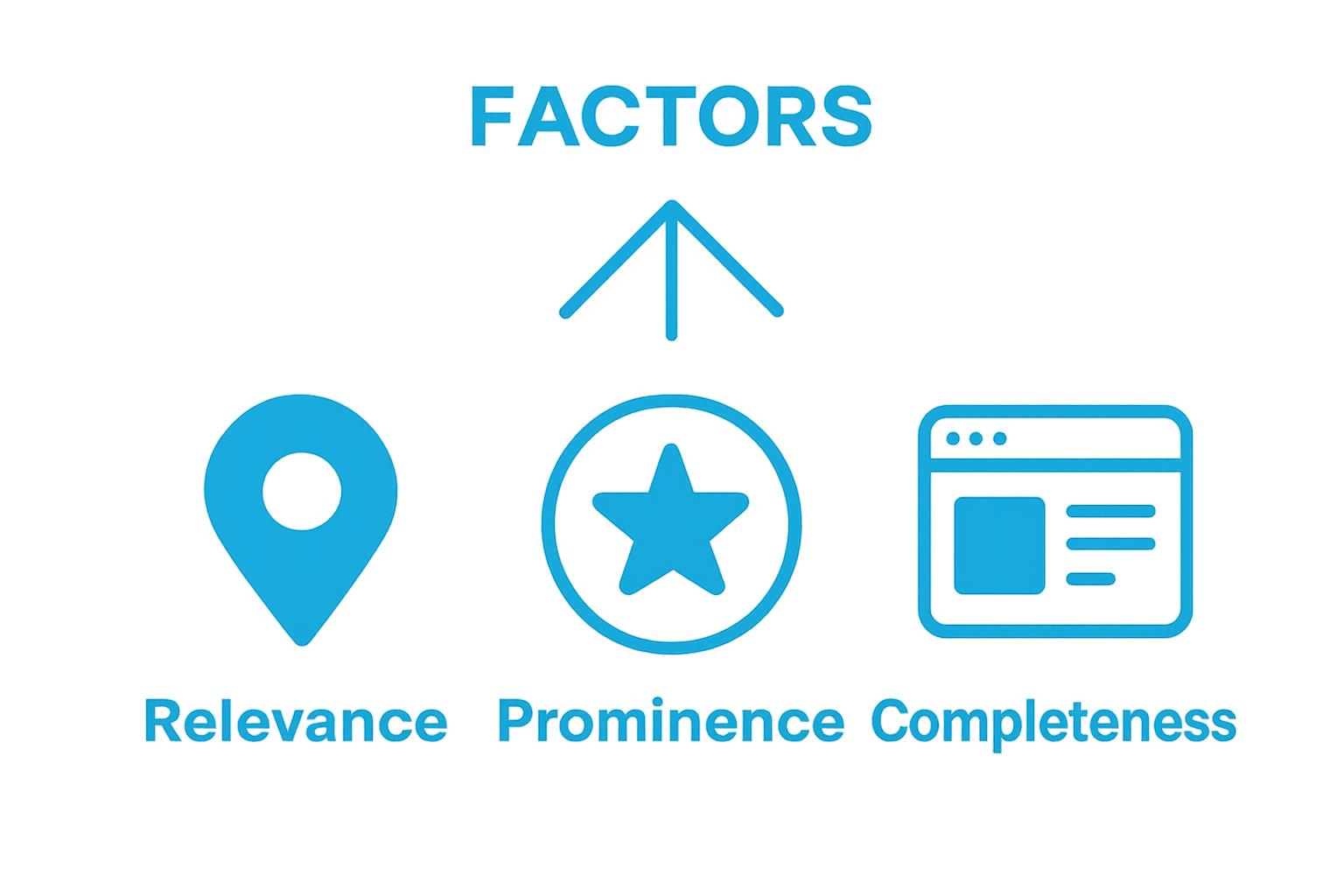 Infographic showing three main search ranking factors for service businesses: relevance, distance, and prominence