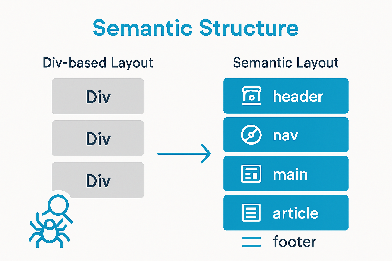 Comparison of divs versus semantic HTML with labeled elements