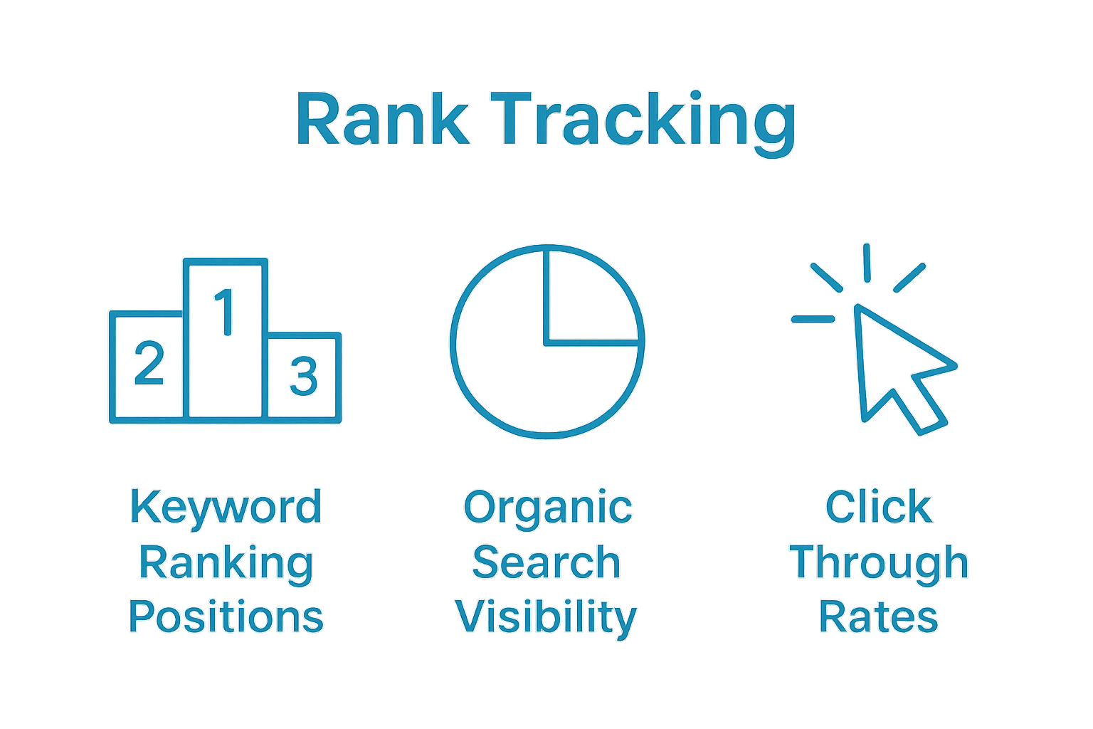 Infographic showing three key rank tracking metrics: rank position, search visibility, click through rate.