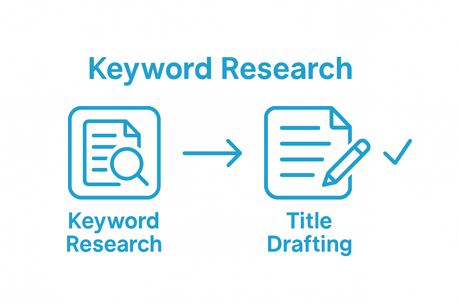 Two-step process: keyword research to title drafting