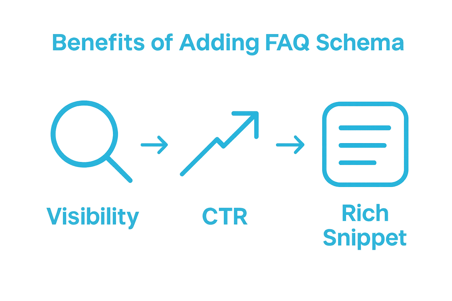 FAQ schema SEO benefits icons: visibility, CTR, rich snippet.