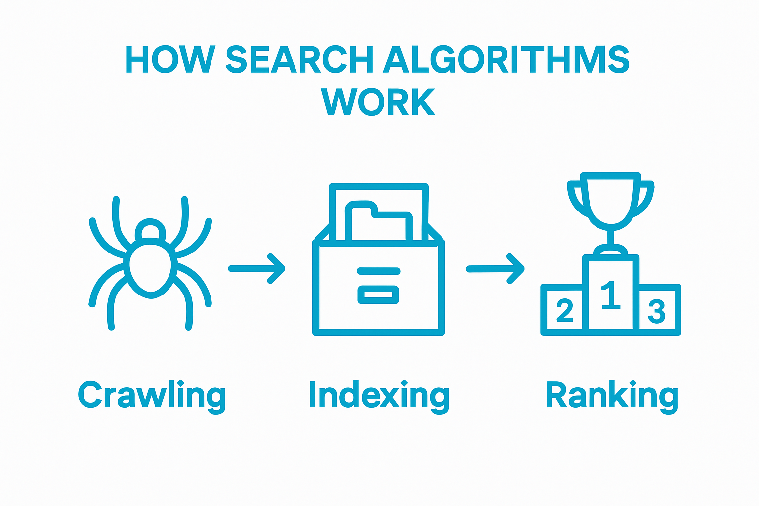 Infographic showing crawling, indexing, ranking stages