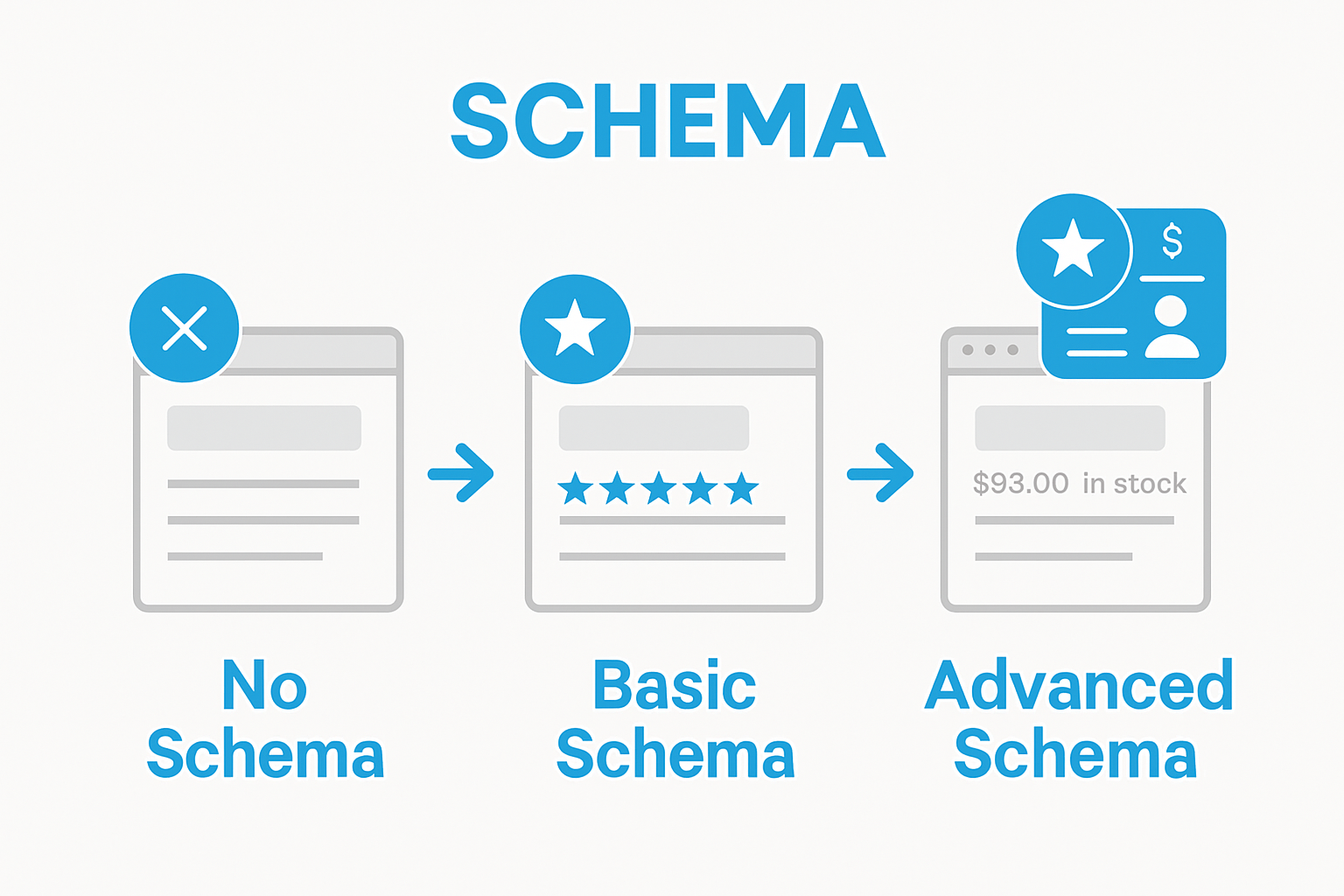 Infographic comparing search results with no schema, basic schema, and advanced schema