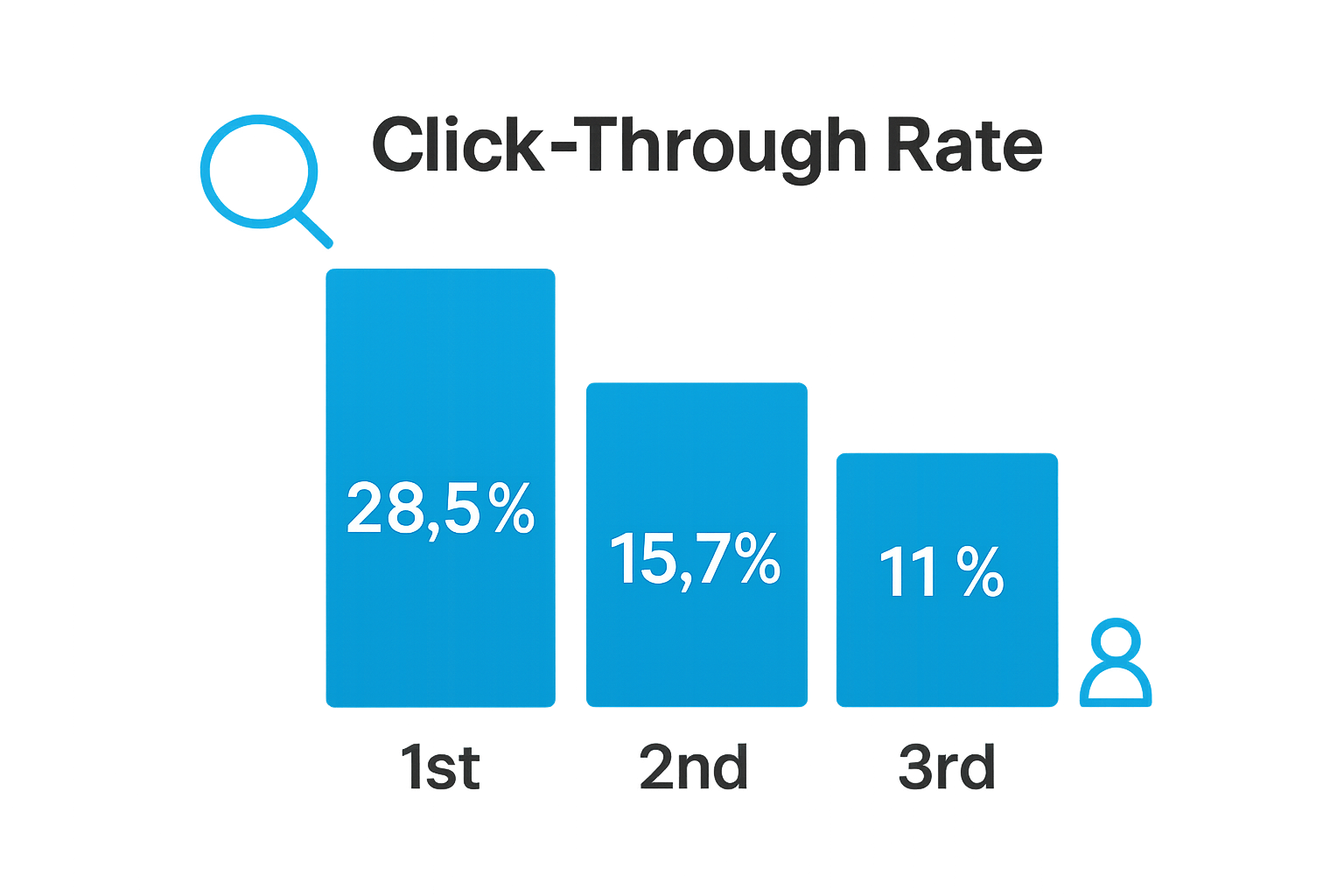 Bar chart comparing top three Google search rankings click-through rates