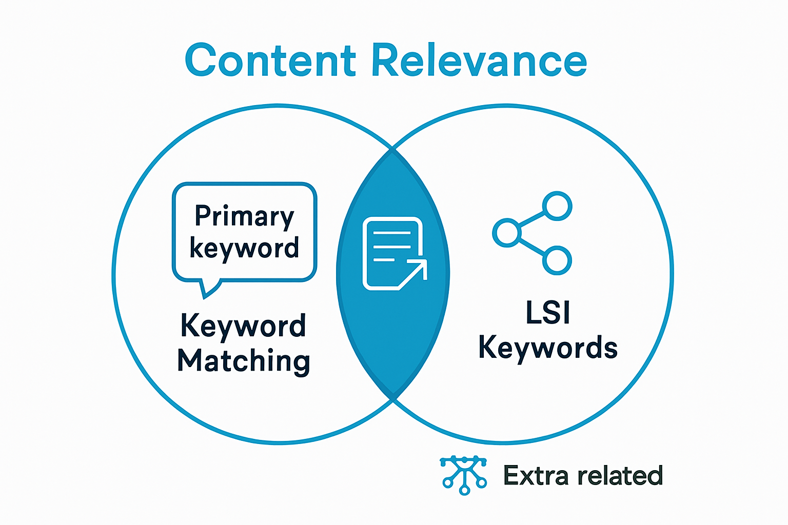 Venn diagram comparing keyword matching to LSI keywords