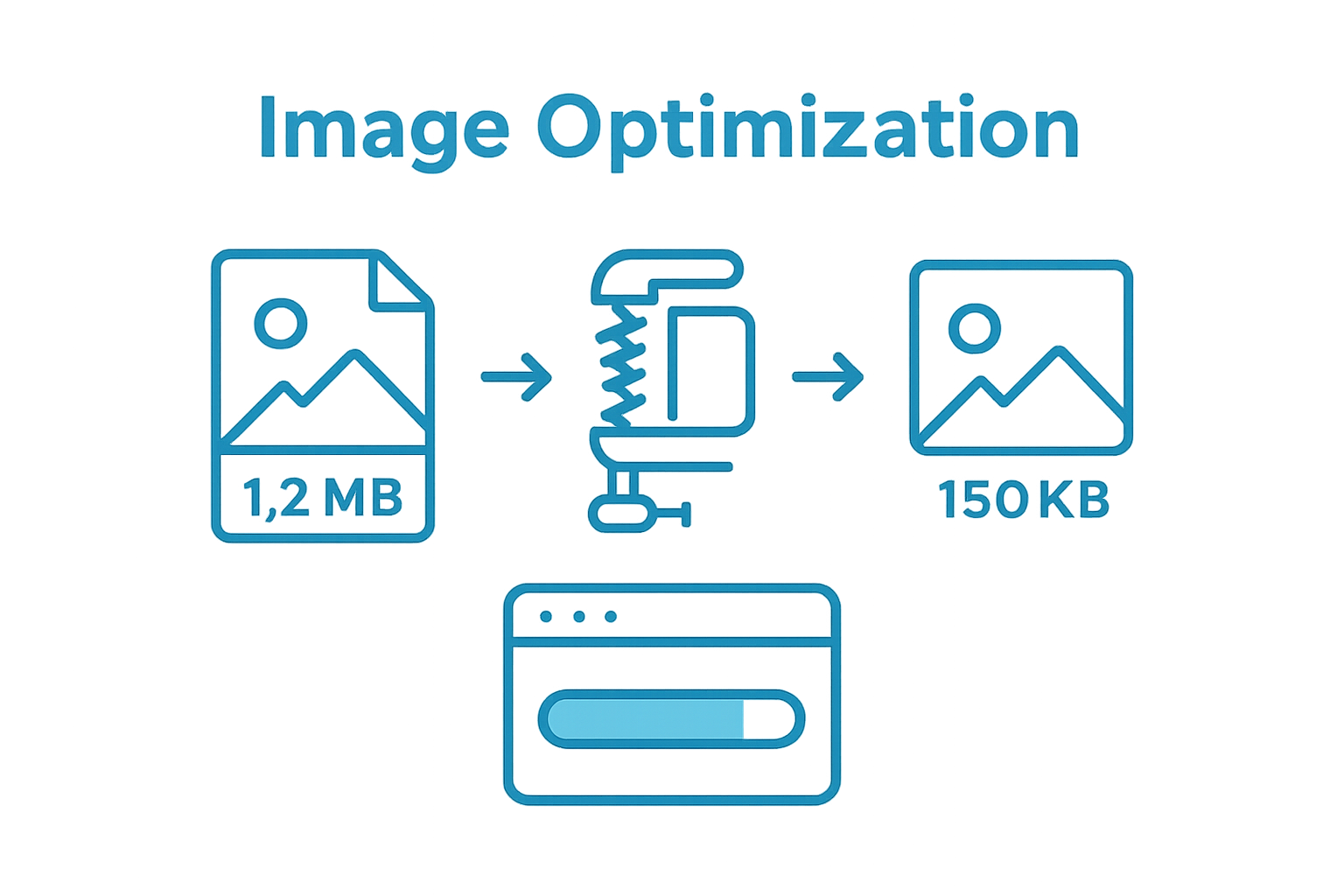 Infographic showing image file compression steps from large to small file size