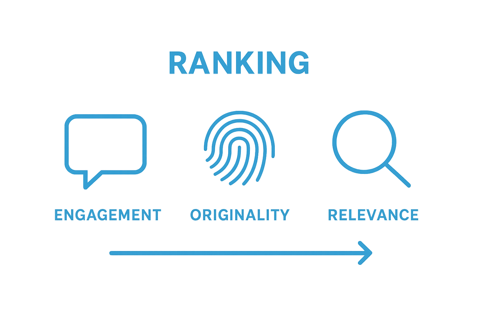 Infographic illustrating engagement, originality, and relevance signals in user generated content SEO