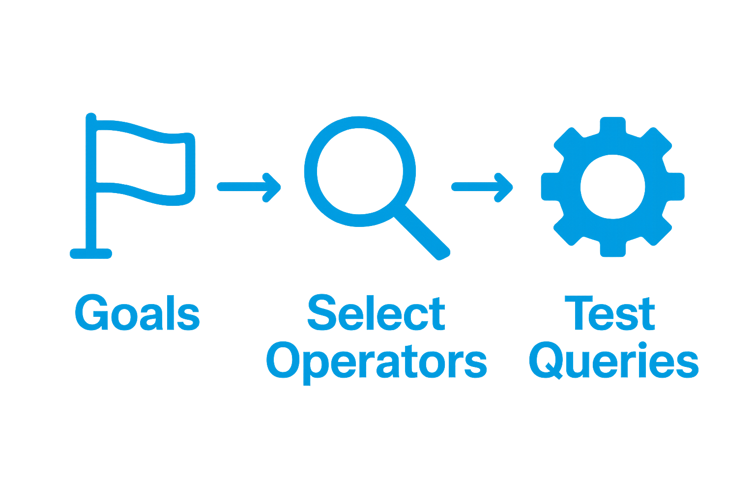 Infographic showing 3-step SEO operator workflow