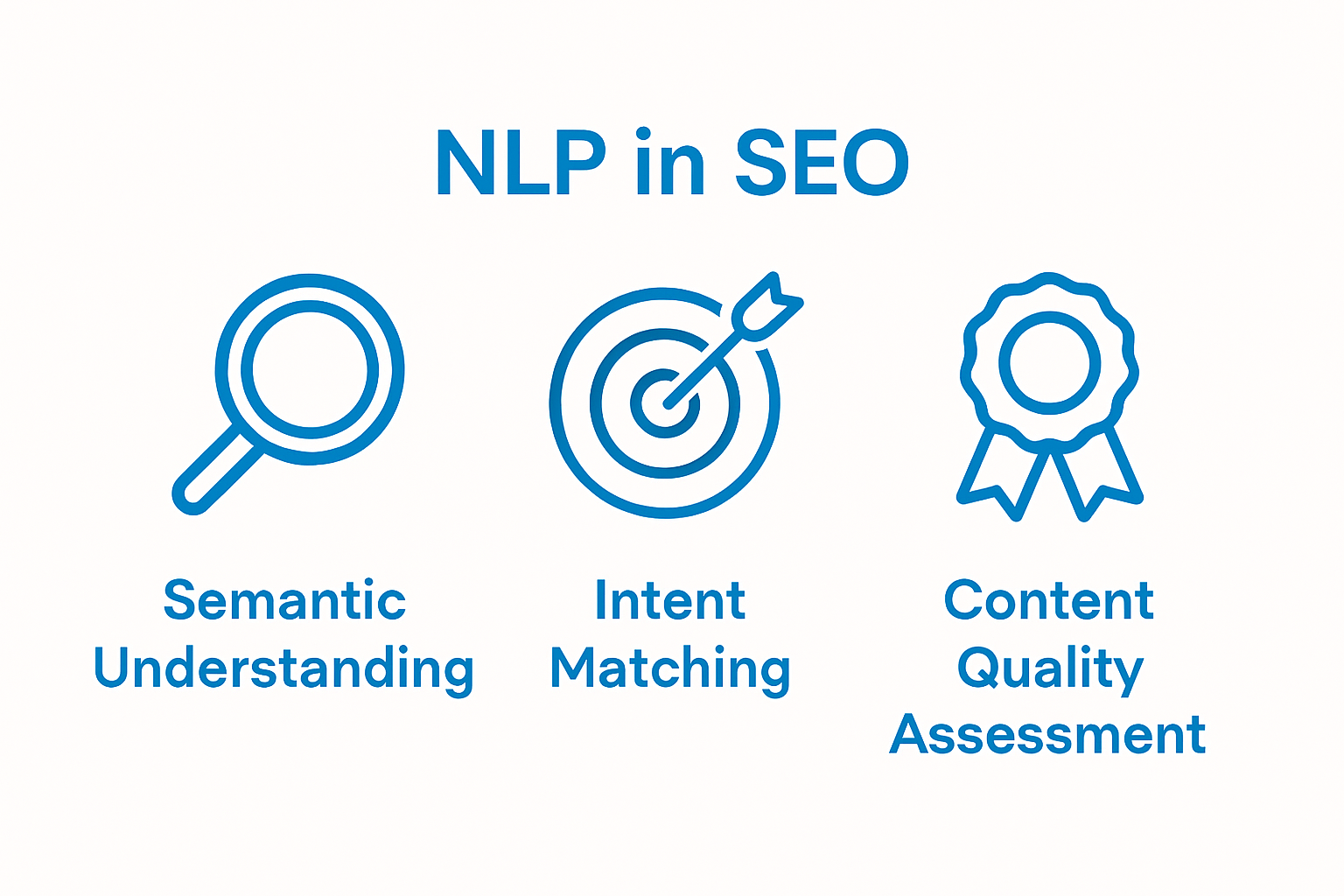 Infographic of three pillars: Semantic Understanding, Intent Matching, Content Quality Assessment