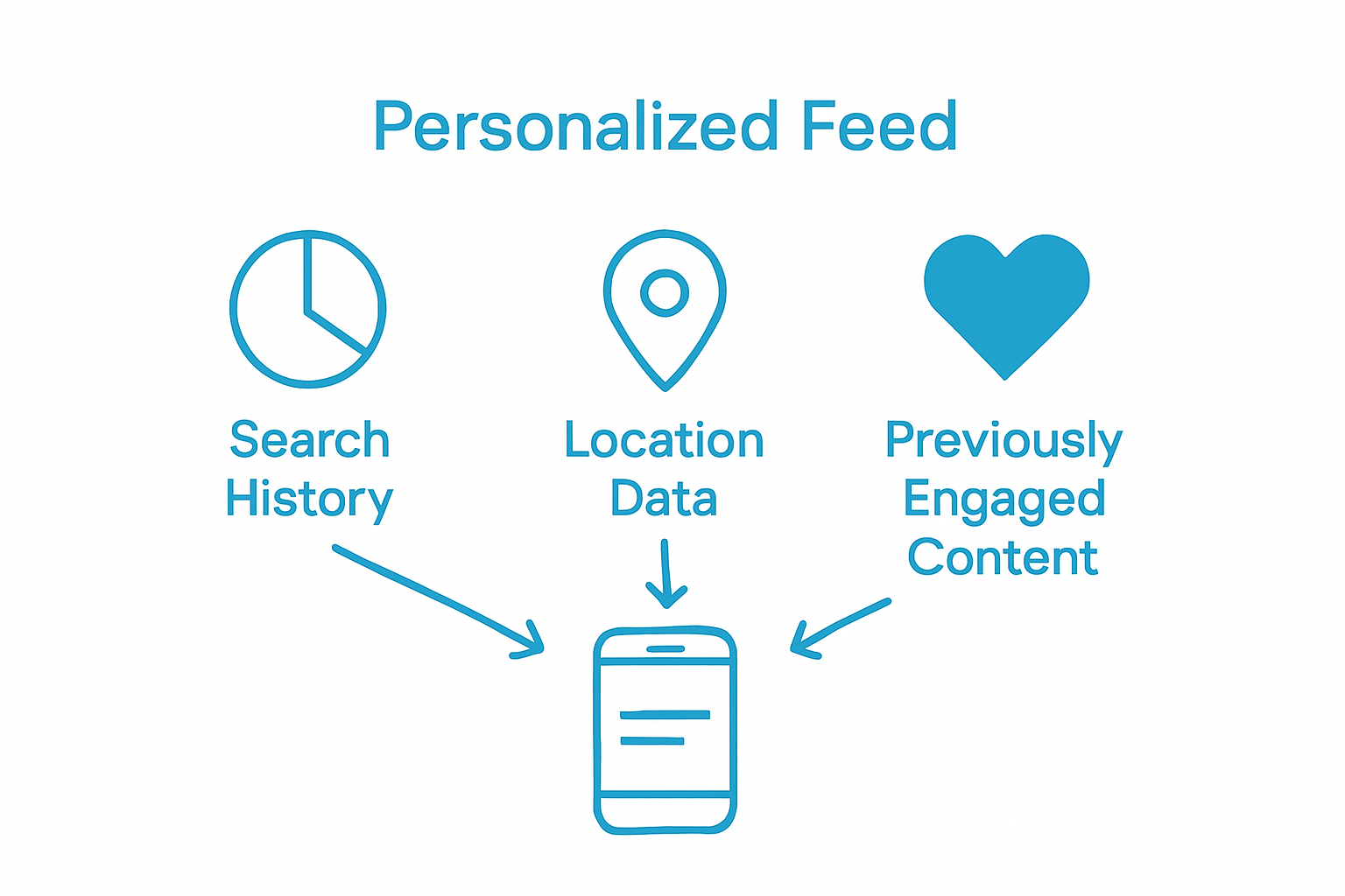Infographic showing user data sources powering Google Discover personalization