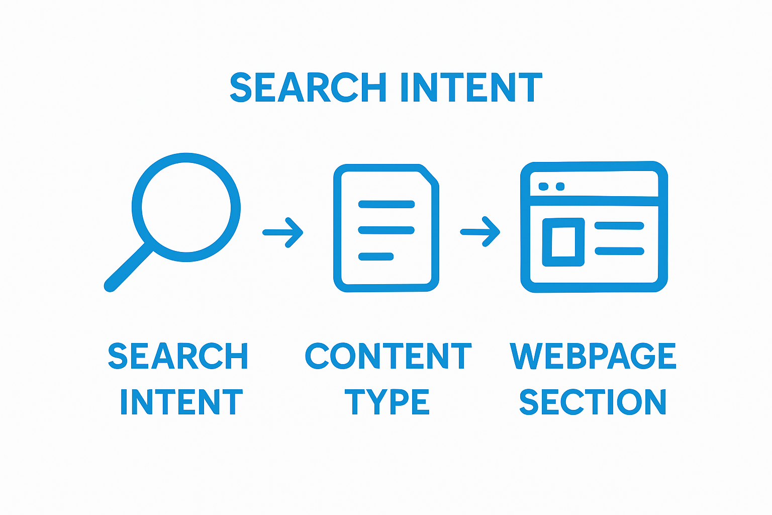 Three-stage process of keyword mapping using icons for intent, content, and webpage
