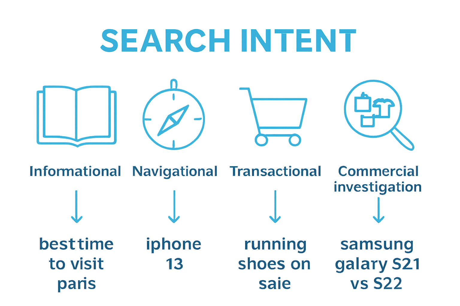 Infographic showing four search intent icons linked to keyword examples.