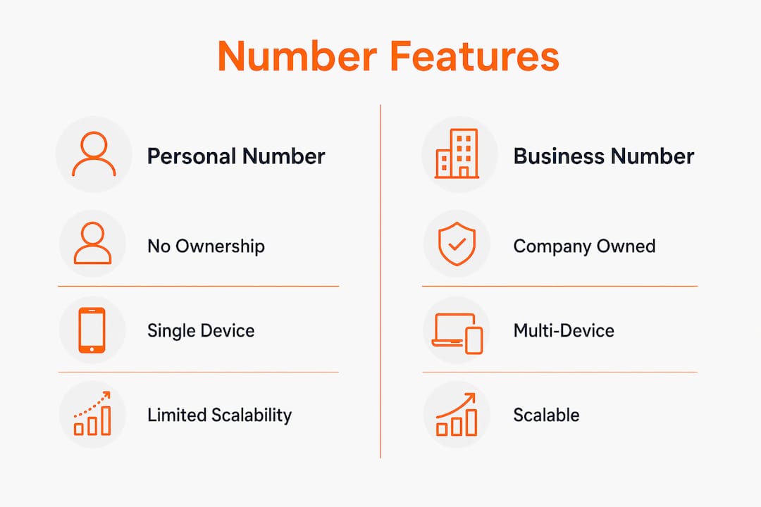 Infographic comparing personal and business phone numbers