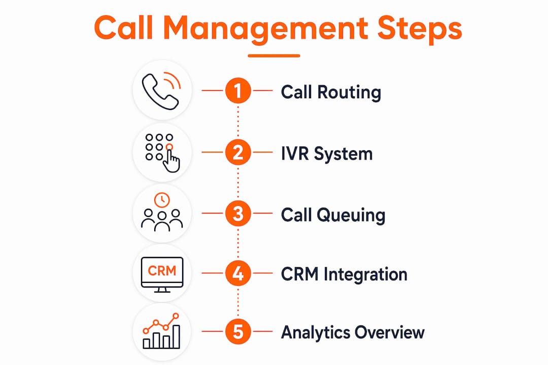 Infographic illustrating business call management steps