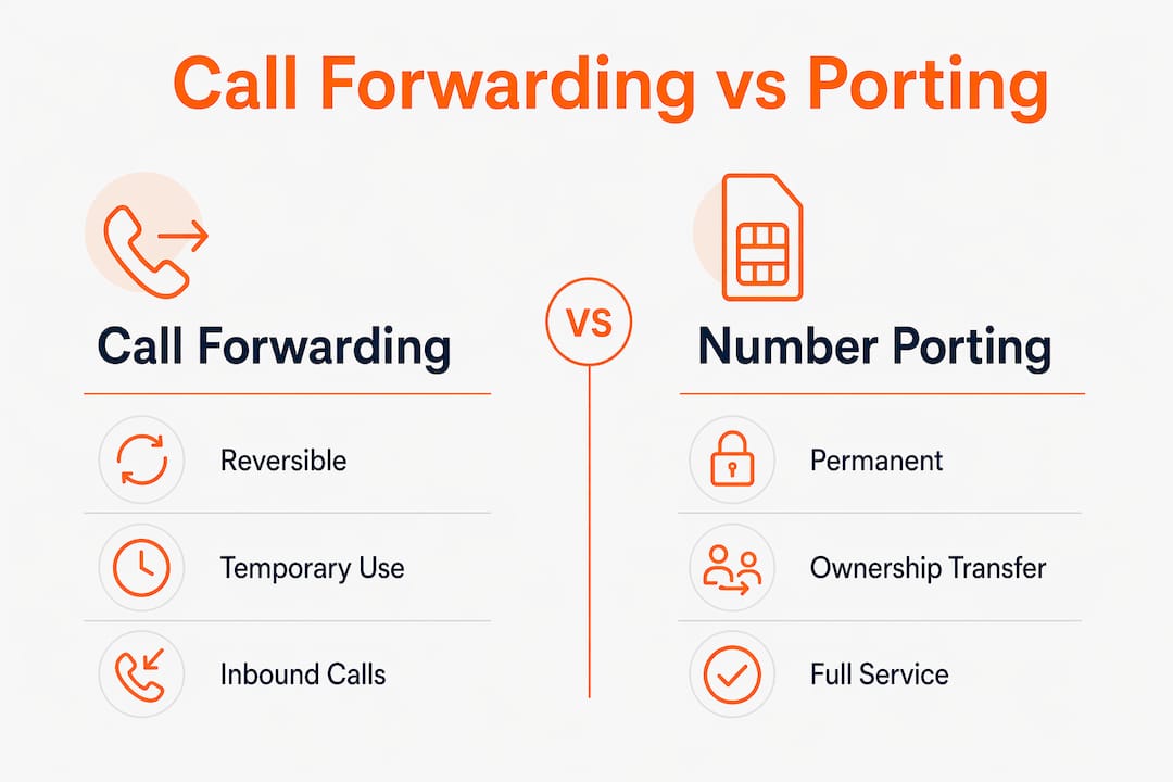 Infographic comparing call forwarding and number porting