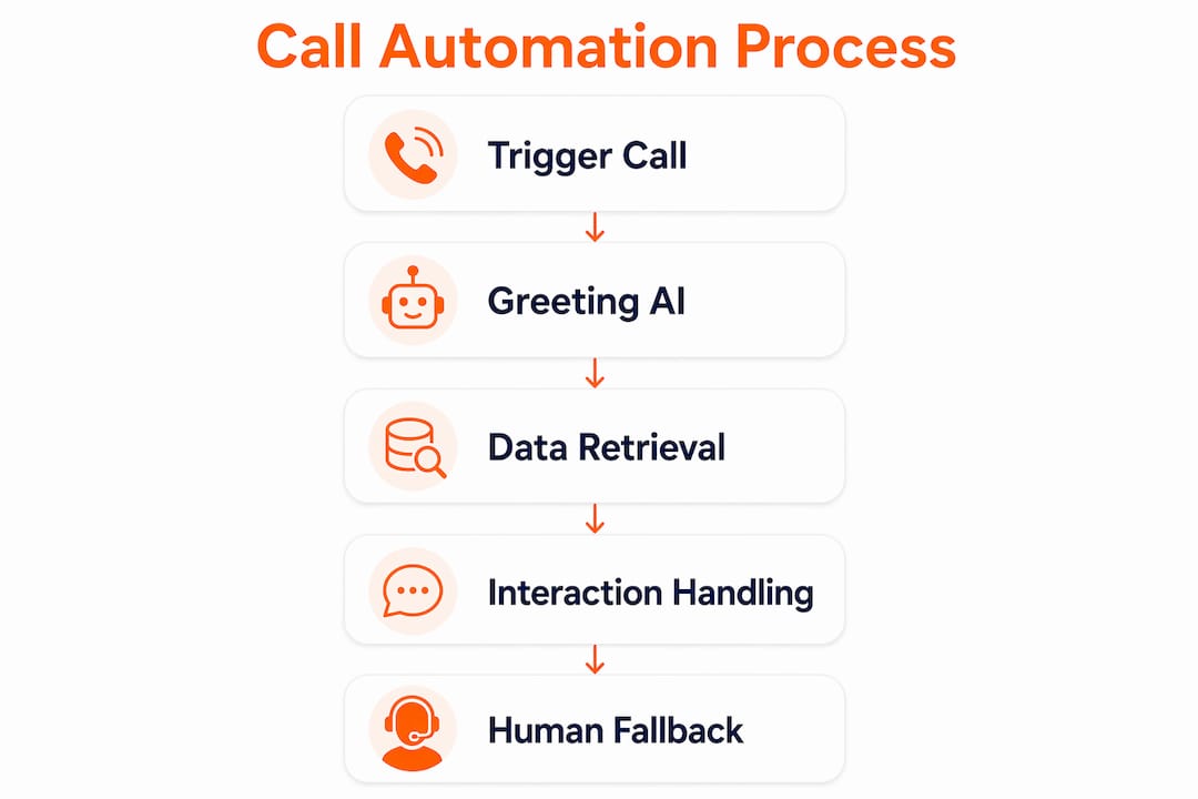 Infographic illustrating call automation process steps